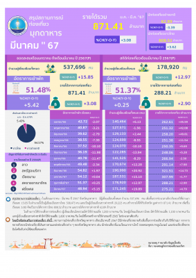 สถานการณ์ท่องเที่ยวจังหวัดมุกดาหาร เดือนมีนาคม 2567 (รายได้จาการท่องเที่ยวและจำนวนนักท่องเที่ยวภายในจังหวัดมุกดาหาร)